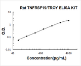 Rat TNFRSF19/TROY ELISA Kit PicoKine® Boster Bio