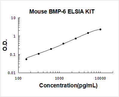 Mouse BMP-6 ELISA Kit PicoKine® Boster Bio