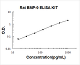 Rat BMP-9 ELISA Kit PicoKine® Boster Bio