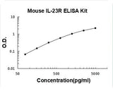 Mouse IL-23R/Interleukin-23 receptor ELISA Kit PicoKine® Boster Bio