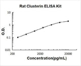 Rat Clusterin ELISA Kit PicoKine® Boster Bio