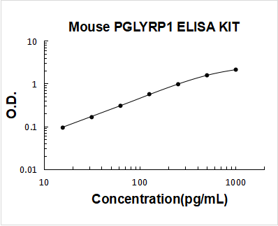 Mouse PGLYRP1/Pgrps ELISA Kit PicoKine® Boster Bio