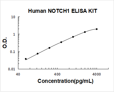 Human NOTCH1 / TAN 1 ELISA Kit PicoKine® Boster Bio