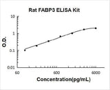 Rat FABP3 ELISA Kit PicoKine® Boster Bio