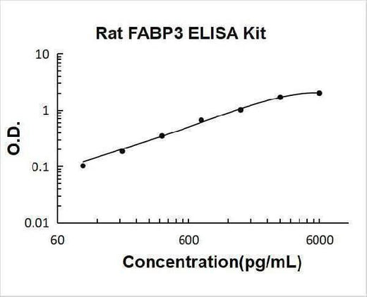 Rat FABP3 ELISA Kit PicoKine® Boster Bio