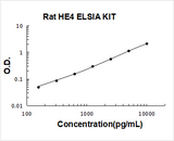 Rat HE4/WFDC2 ELISA Kit PicoKine® Boster Bio