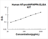 Human NT-proANP/NPPA ELISA Kit PicoKine® Boster Bio