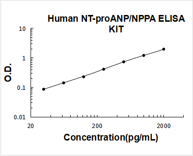 Human NT-proANP/NPPA ELISA Kit PicoKine® Boster Bio