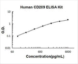 Human CD209 ELISA Kit PicoKine® Boster Bio