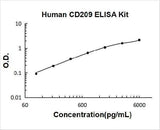 Human CD209 ELISA Kit PicoKine® Boster Bio