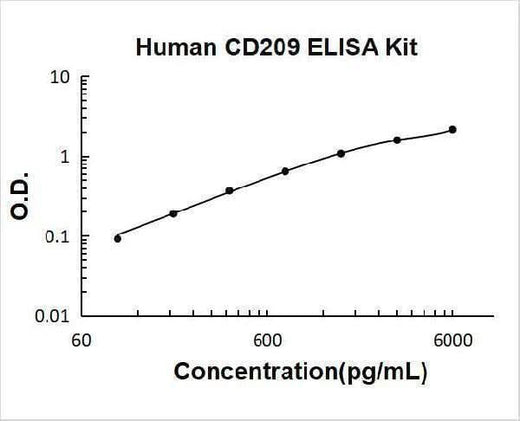 Human CD209 ELISA Kit PicoKine® Boster Bio