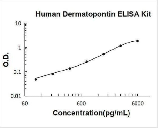 Human Dermatopontin/DPT ELISA Kit PicoKine® Boster Bio
