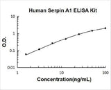 Human Serpin A1/alpha 1-Antitrypsin ELISA Kit PicoKine® Boster Bio