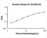 Human Serpin A1/alpha 1-Antitrypsin ELISA Kit PicoKine® Boster Bio