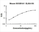 Mouse SCGB1A1/uteroglobin ELISA Kit PicoKine® Boster Bio