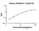 Mouse SCGB1A1/uteroglobin ELISA Kit PicoKine® Boster Bio
