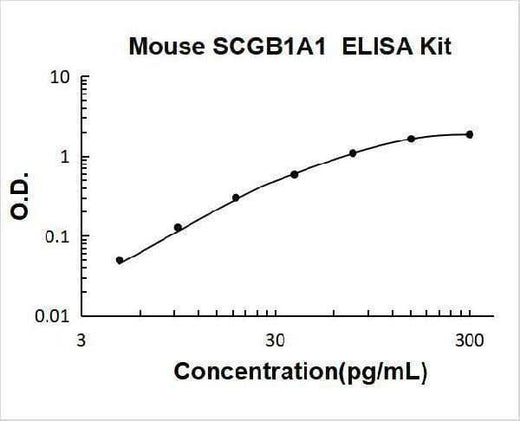 Mouse SCGB1A1/uteroglobin ELISA Kit PicoKine® Boster Bio