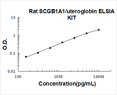 Rat SCGB1A1/uteroglobin ELISA Kit PicoKine® Boster Bio
