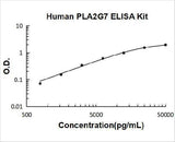 Human PLA2G7/Lp-PLA2 ELISA Kit PicoKine® Boster Bio