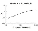 Human PLA2G7/Lp-PLA2 ELISA Kit PicoKine® Boster Bio