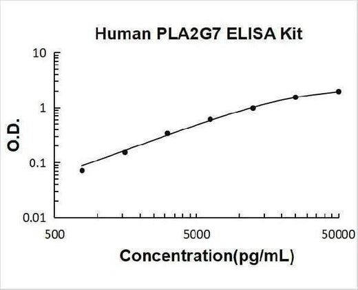 Human PLA2G7/Lp-PLA2 ELISA Kit PicoKine® Boster Bio