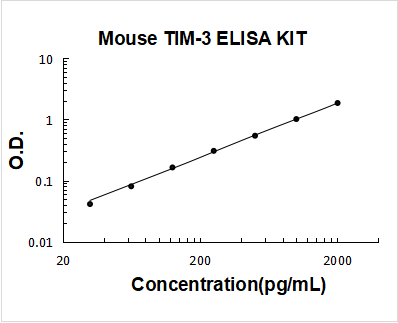 Mouse TIM-3/HAVCR2 ELISA Kit PicoKine® Boster Bio