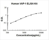 Human VAP-1/AOC3 ELISA Kit PicoKine® Boster Bio
