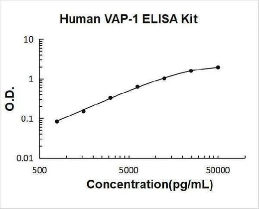 Human VAP-1/AOC3 ELISA Kit PicoKine® Boster Bio