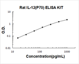 Rat IL-12(p70) ELISA Kit PicoKine® Boster Bio