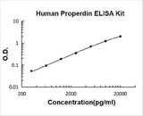 Human Properdin / Complement Factor P ELISA Kit PicoKine® Boster Bio