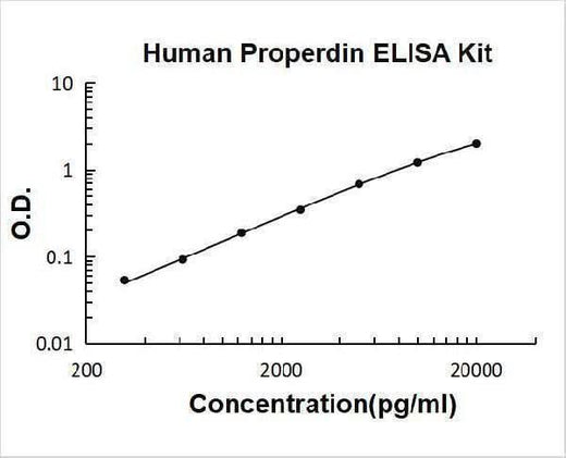 Human Properdin / Complement Factor P ELISA Kit PicoKine® Boster Bio