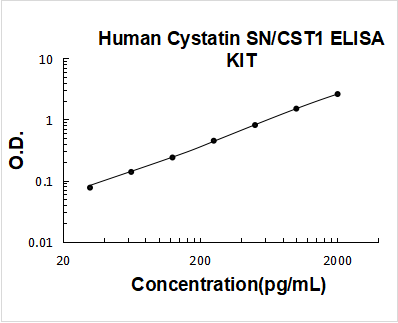 Human Cystatin SN/CST1 ELISA Kit PicoKine® Boster Bio