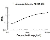 Human Autotaxin ELISA Kit PicoKine® Boster Bio
