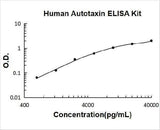 Human Autotaxin ELISA Kit PicoKine® Boster Bio
