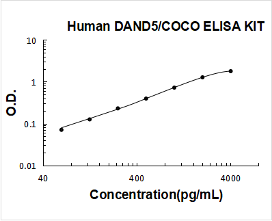Human DAND5/COCO ELISA Kit PicoKine® Boster Bio