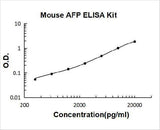 Mouse AFP ELISA Kit PicoKine® Boster Bio