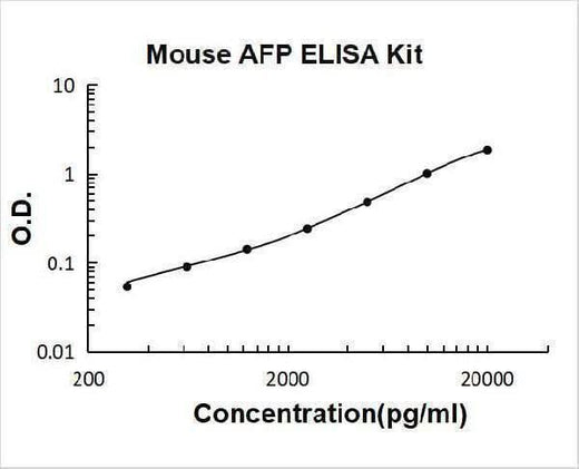 Mouse AFP ELISA Kit PicoKine® Boster Bio