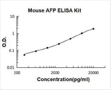 Mouse AFP ELISA Kit PicoKine® Boster Bio