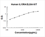 Human IL15RA ELISA Kit PicoKine® Boster Bio