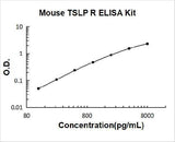 Mouse CRLF2/TSLP R ELISA Kit PicoKine® Boster Bio