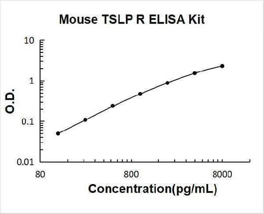Mouse CRLF2/TSLP R ELISA Kit PicoKine® Boster Bio