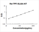 Rat TFF3/ITF ELISA Kit PicoKine® Boster Bio