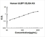 Human ULBP1 ELISA Kit PicoKine® Boster Bio