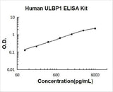 Human ULBP1 ELISA Kit PicoKine® Boster Bio