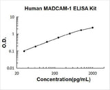 Human MADCAM-1 ELISA Kit PicoKine® Boster Bio
