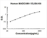 Human MADCAM-1 ELISA Kit PicoKine® Boster Bio