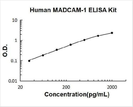 Human MADCAM-1 ELISA Kit PicoKine® Boster Bio