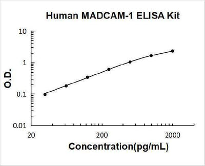 Human MADCAM-1 ELISA Kit PicoKine® Boster Bio