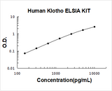 Human Klotho ELISA Kit PicoKine® Boster Bio