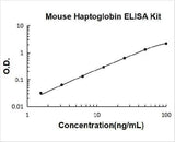 Mouse Haptoglobin ELISA Kit PicoKine® Boster Bio